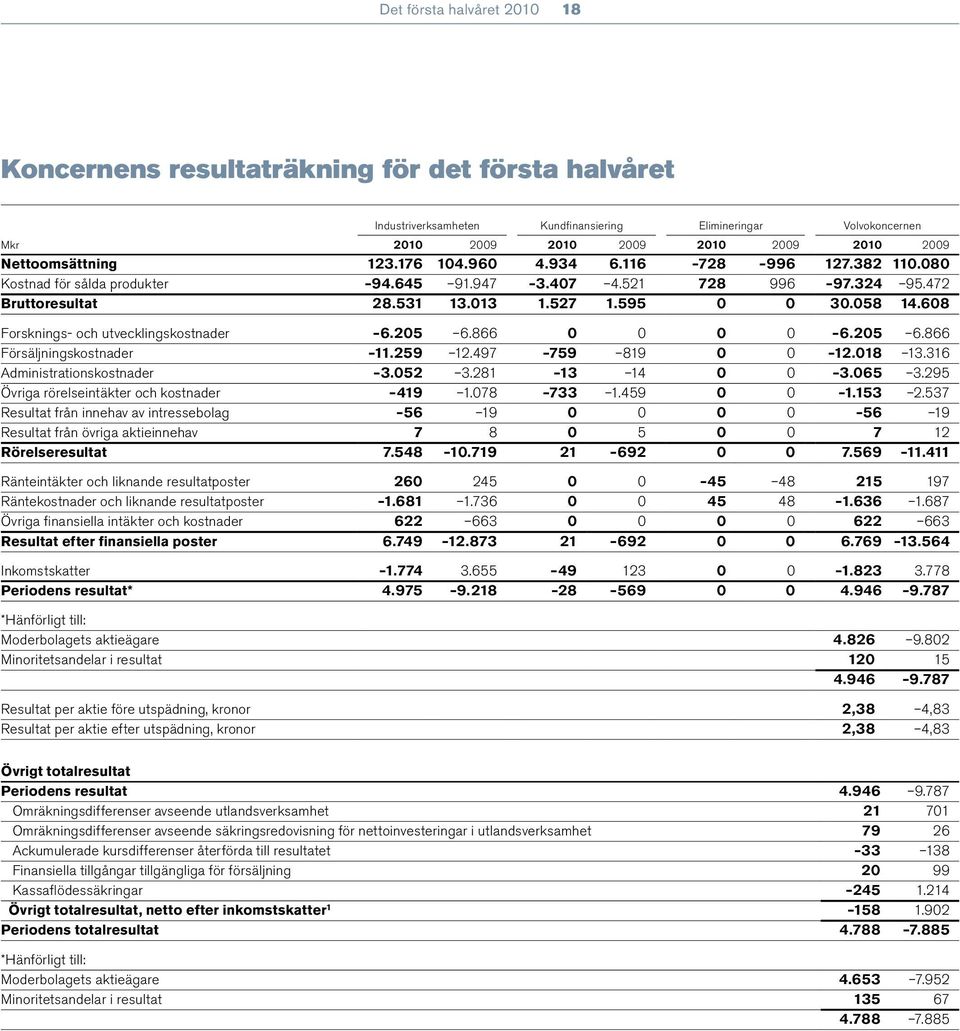 608 Forsknings- och utvecklingskostnader 6.205 6.866 0 0 0 0 6.205 6.866 Försäljningskostnader 11.259 12.497 759 819 0 0 12.018 13.316 Administrationskostnader 3.052 3.281 13 14 0 0 3.065 3.