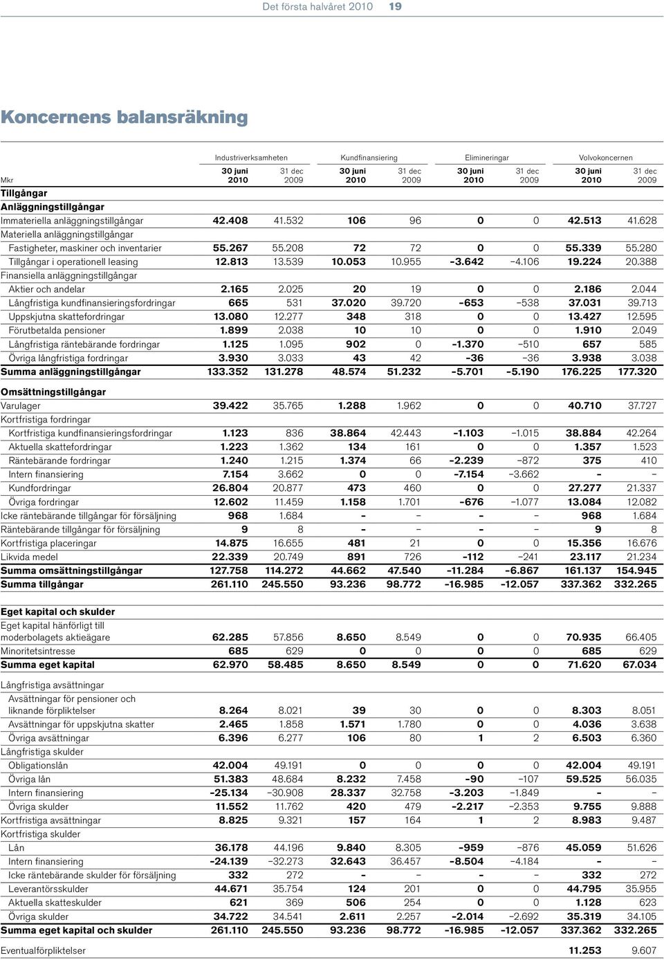 280 Tillgångar i operationell leasing 12.813 13.539 10.053 10.955 3.642 4.106 19.224 20.388 Finansiella anläggningstillgångar Aktier och andelar 2.165 2.025 20 19 0 0 2.186 2.