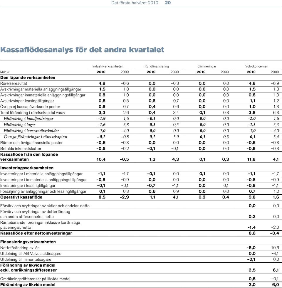 0,0 0,0 0,0 0,0 0,8 1,0 Avskrivningar leasingtillgångar 0,5 0,5 0,6 0,7 0,0 0,0 1,1 1,2 Övriga ej kassapåverkande poster 0,6 0,7 0,4 0,6 0,0 0,0 1,0 1,3 Total förändring i rörelsekapital varav 3,3