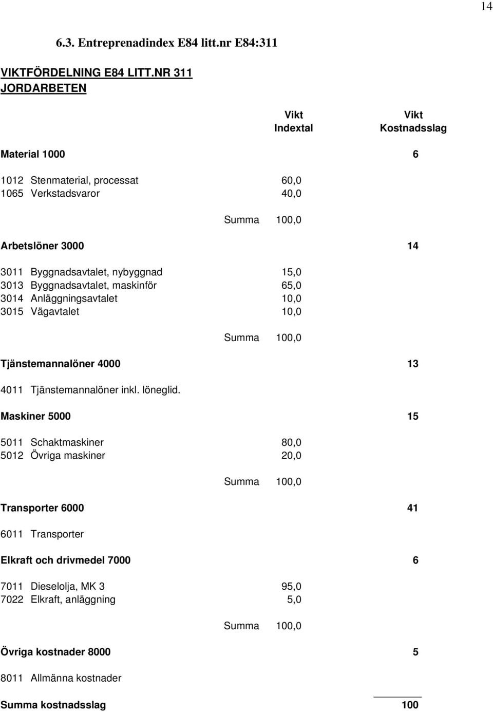 Byggnadsavtalet, nybyggnad 15,0 3013 Byggnadsavtalet, maskinför 65,0 3014 Anläggningsavtalet 10,0 3015 Vägavtalet 10,0 Tjänstemannalöner 4000 13 4011