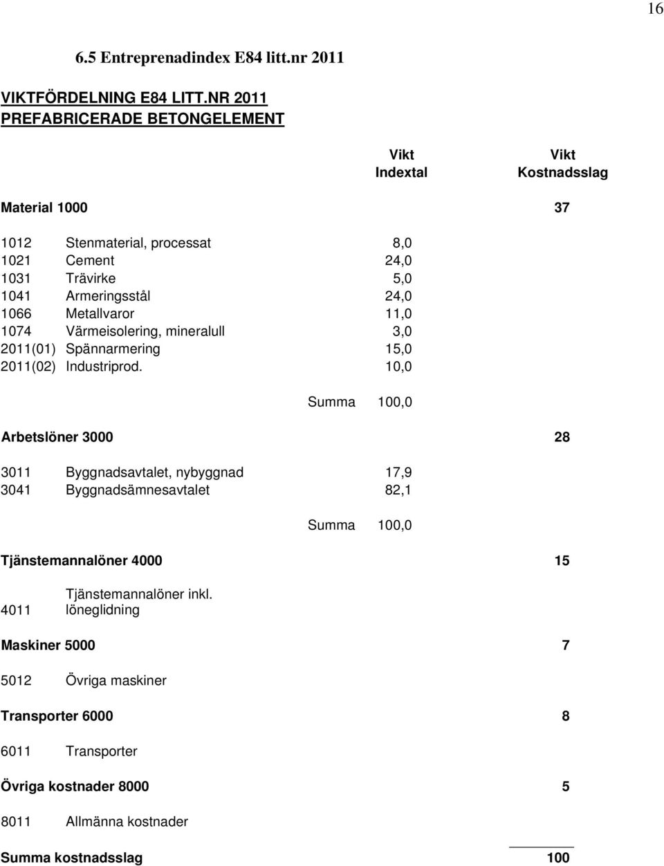 Armeringsstål 24,0 1066 Metallvaror 11,0 1074 Värmeisolering, mineralull 3,0 2011(01) Spännarmering 15,0 2011(02) Industriprod.