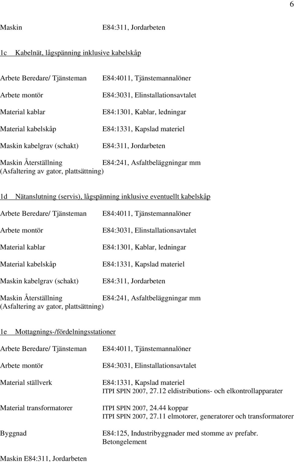 E84:1301, Kablar, ledningar E84:1331, Kapslad materiel Maskin Återställning E84:241, Asfaltbeläggningar mm (Asfaltering av gator, plattsättning) 1e Mottagnings-/fördelningsstationer Material