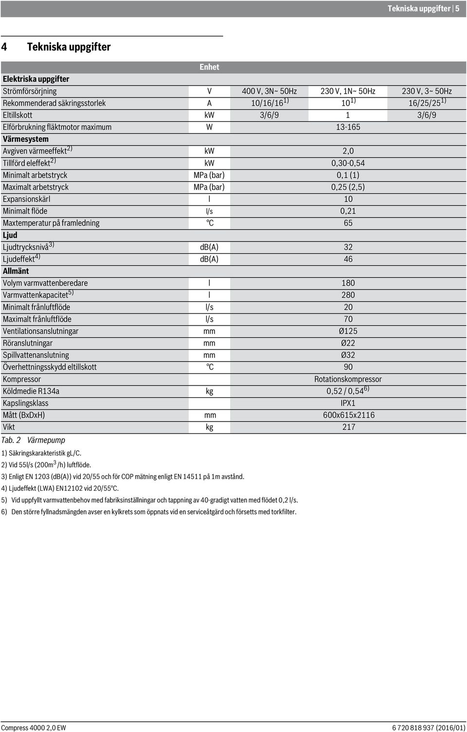 (,5) Expansionskärl l 0 Minimalt flöde l/s 0, Maxtemperatur på framledning C 65 Ljud Ljudtrycksnivå 3) db(a) 3 Ljudeffekt 4) db(a) 46 Allmänt Volym varmvattenberedare l 80 Varmvattenkapacitet 5) l 80