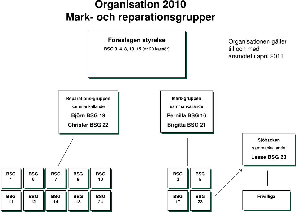 Reparations-gruppen sammankallande Björn 19 Christer 22 Mark-gruppen sammankallande