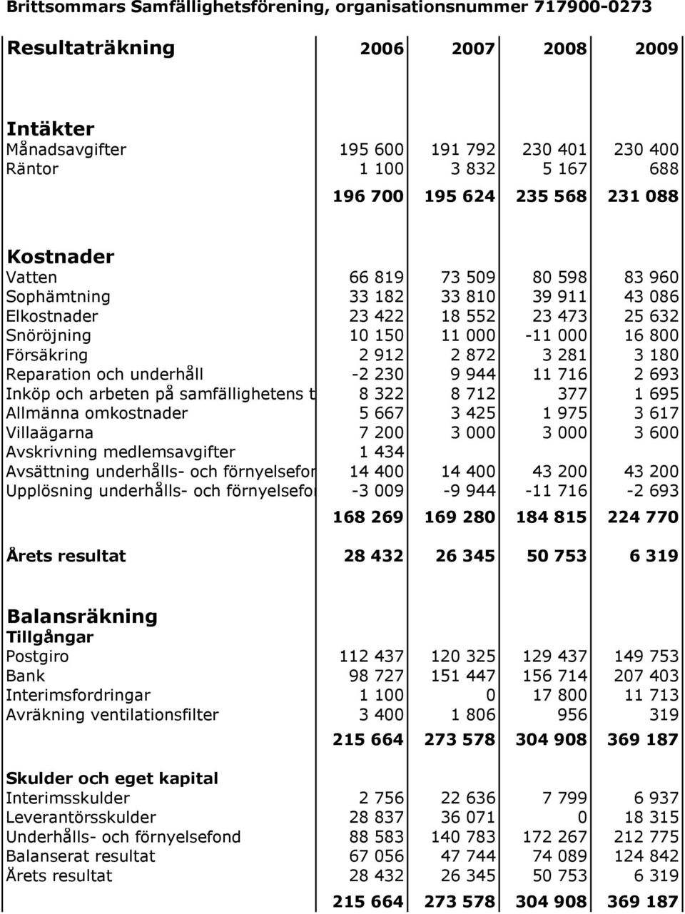 2 912 2 872 3 281 3 180 Reparation och underhåll -2 230 9 944 11 716 2 693 Inköp och arbeten på samfällighetens tomt 8 322 8 712 377 1 695 Allmänna omkostnader 5 667 3 425 1 975 3 617 Villaägarna 7