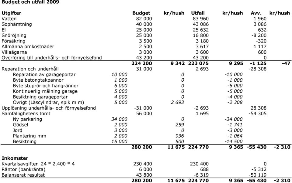 000 3 600 600 Överföring till underhålls- och förnyelsefond 43 200 43 200 0 224 200 9 342 223 075 9 295-1 125-47 Reparation och underhåll 31 000 2 693-28 308 Reparation av garageportar 10 000 0-10