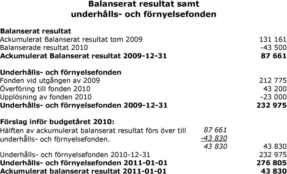 Underhålls- och förnyelsefonden 2009-12-31 232 975 Förslag inför budgetåret 2010: Hälften av ackumulerat balanserat resultat förs över till underhålls- och förnyelsefonden.