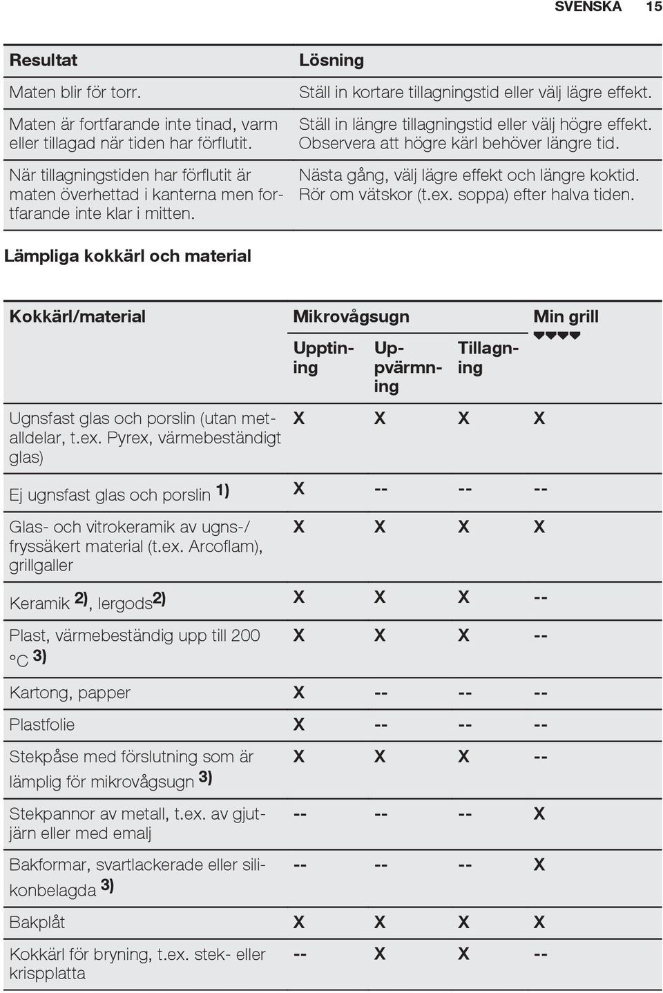 Ställ in längre tillagningstid eller välj högre effekt. Observera att högre kärl behöver längre tid. Nästa gång, välj lägre effekt och längre koktid. Rör om vätskor (t.ex. soppa) efter halva tiden.