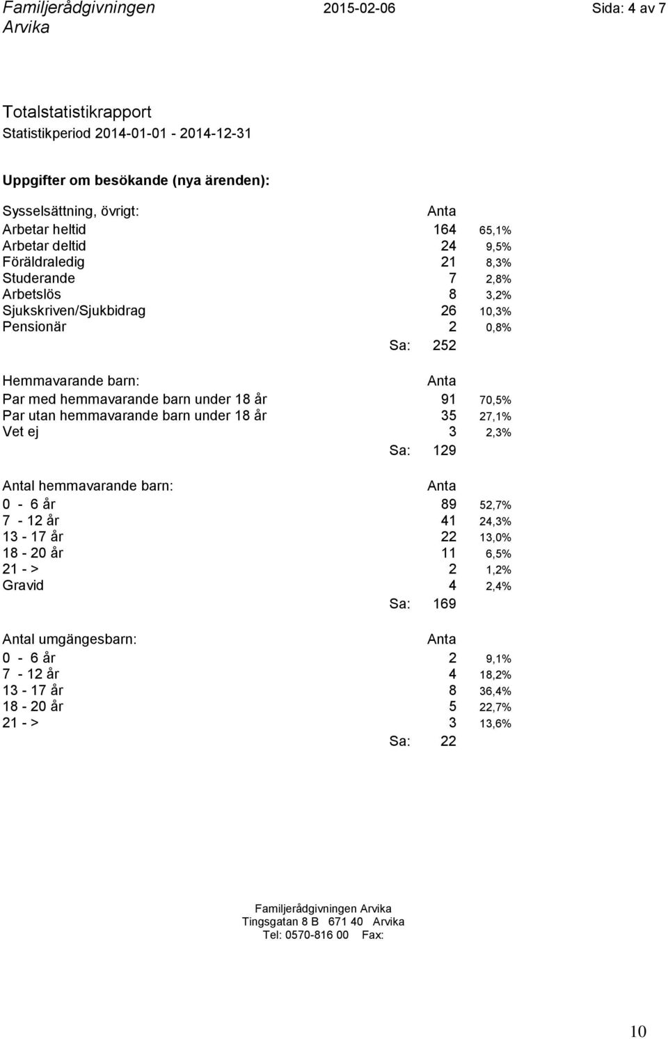 år 91 70,5% Par utan hemmavarande barn under 18 år 35 27,1% Vet ej 3 2,3% l hemmavarande barn: 0-6 år 89 52,7% 7-12 år 41 24,3% 13-17 år 22 13,0% 18-20 år 11 6,5% 21 - > 2