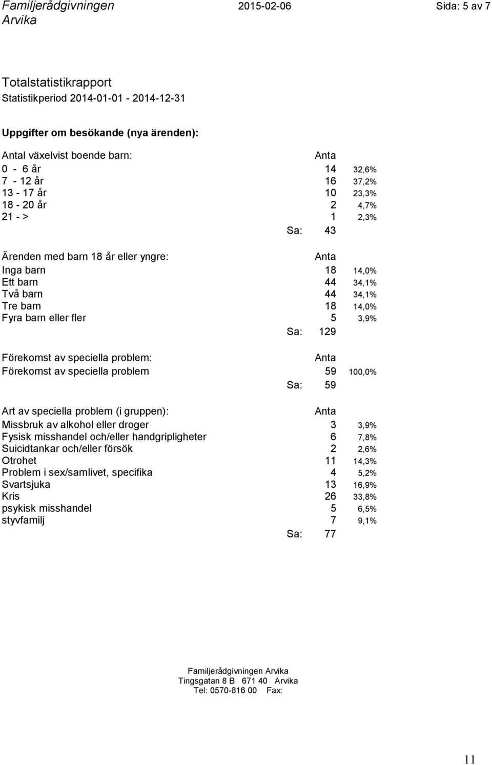 Förekomst av speciella problem 59 100,0% Sa: 59 Art av speciella problem (i gruppen): Missbruk av alkohol eller droger 3 3,9% Fysisk misshandel och/eller handgripligheter 6 7,8% Suicidtankar