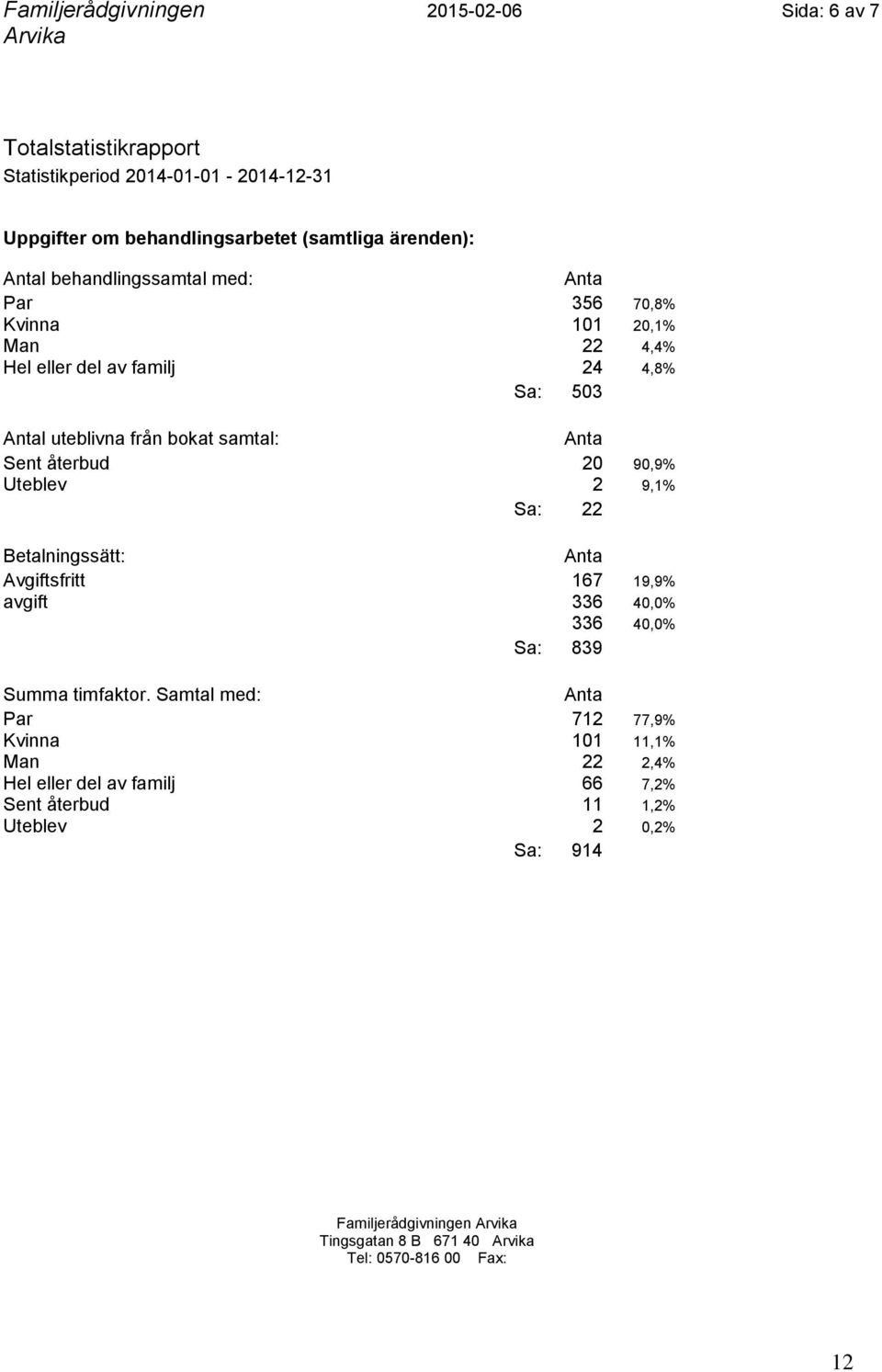 20 2 90,9% 9,1% Sa: 22 Betalningssätt: Avgiftsfritt 167 19,9% avgift 336 40,0% 336 40,0% Sa: 839 Summa timfaktor.