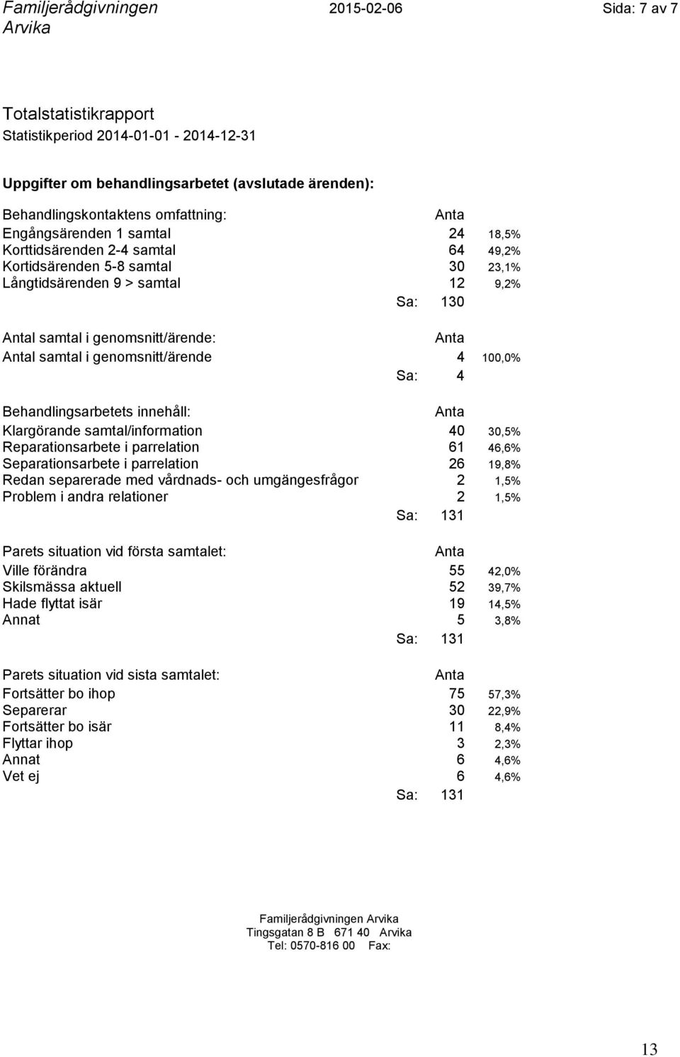 Behandlingsarbetets innehåll: Klargörande samtal/information 40 30,5% Reparationsarbete i parrelation 61 46,6% Separationsarbete i parrelation 26 19,8% Redan separerade med vårdnads- och