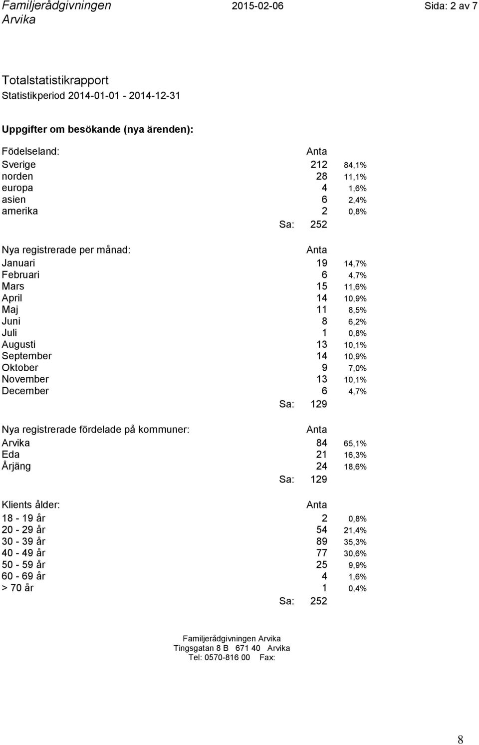 Augusti 13 10,1% September 14 10,9% Oktober 9 7,0% November 13 10,1% December 6 4,7% Nya registrerade fördelade på kommuner: 84 65,1% Eda 21 16,3% Årjäng 24 18,6%