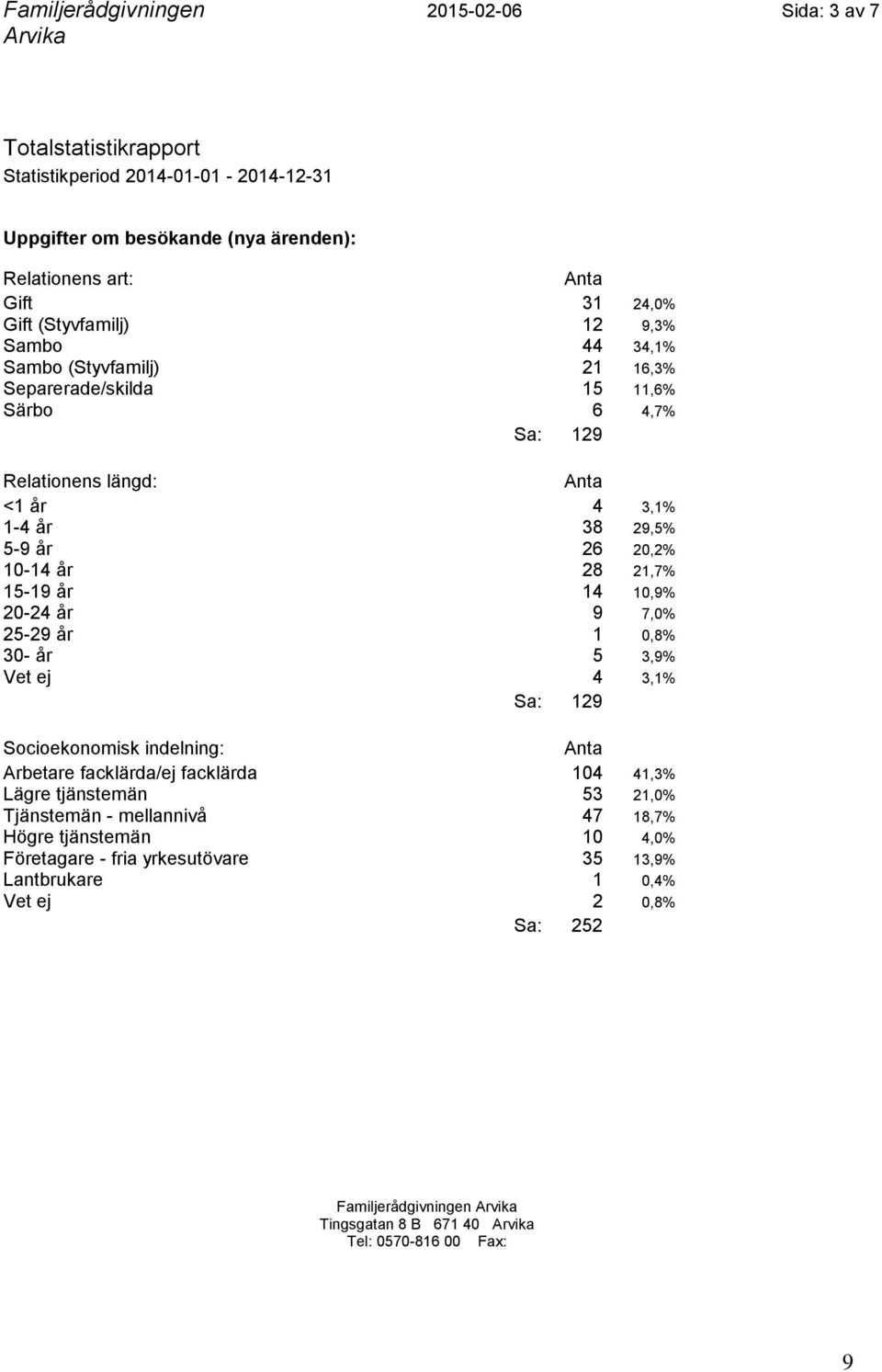 10,9% 20-24 år 9 7,0% 25-29 år 1 0,8% 30- år 5 3,9% Vet ej 4 3,1% Socioekonomisk indelning: Arbetare facklärda/ej facklärda 104 41,3% Lägre tjänstemän 53 21,0%