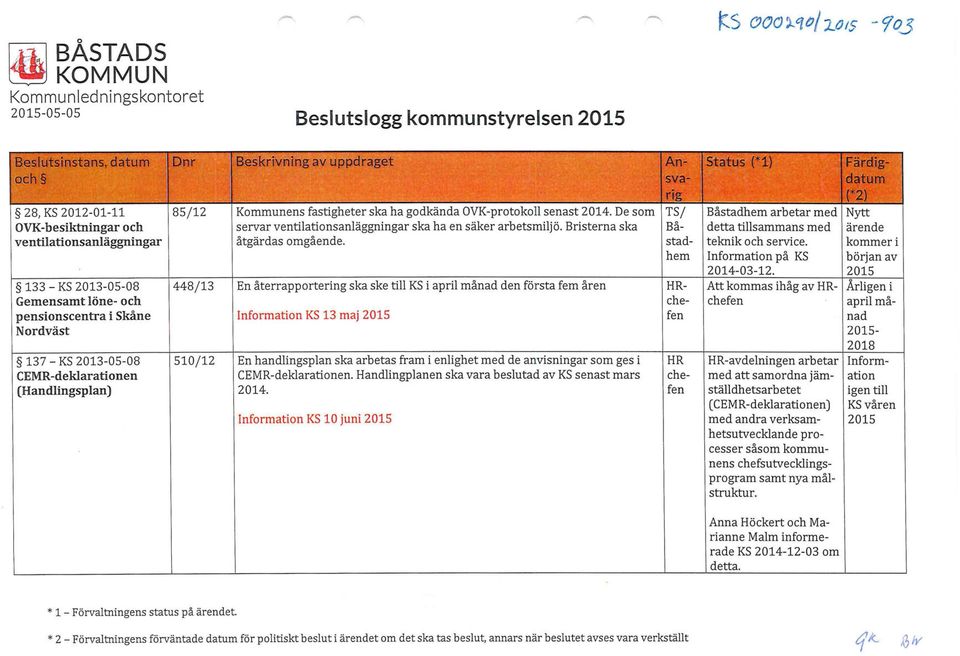 pensionscentra i Skåne Nordväst 137 - KS 2013-05-08 CEMR-deklarationen Handlingsplan) 510/12 Kommunens fastigheter ska ha godkända OVK-protokoll senast 2014.
