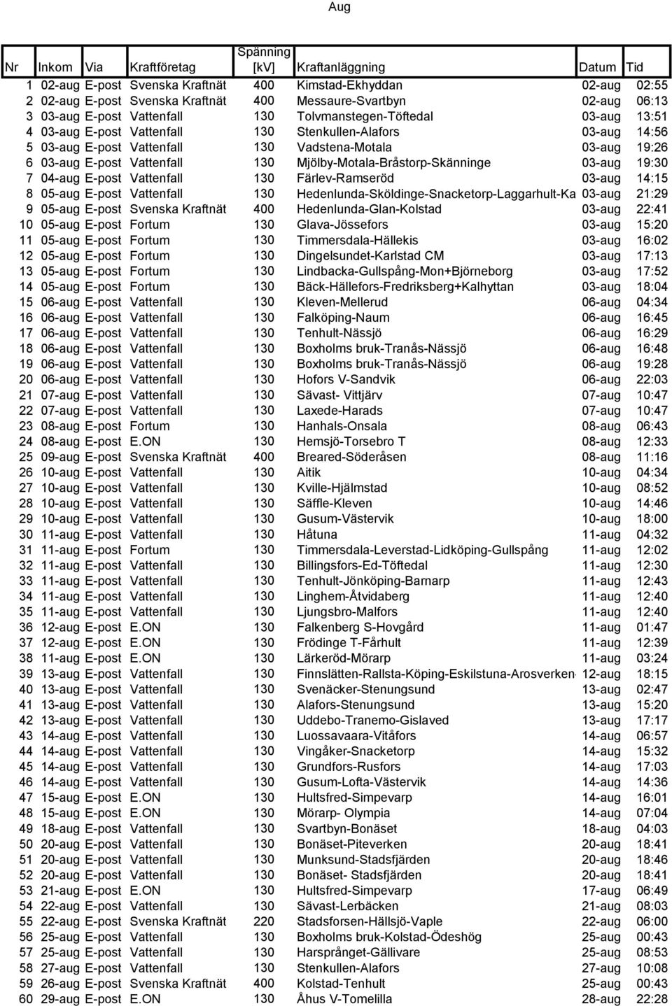 19:30 7 04-aug E-post Vattenfall 130 Färlev-Ramseröd 03-aug 14:15 8 05-aug E-post Vattenfall 130 Hedenlunda-Sköldinge-Snacketorp-Laggarhult-Katrineholm-Vingåker-Norrtorp 03-aug 21:29 9 05-aug E-post