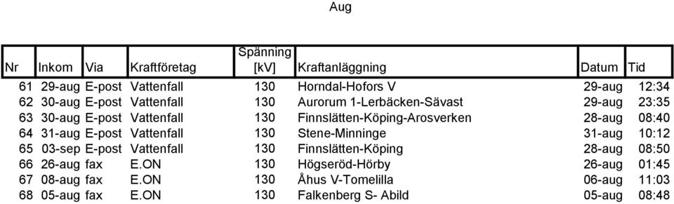 Vattenfall 130 Stene-Minninge 31-aug 10:12 65 03-sep E-post Vattenfall 130 Finnslätten-Köping 28-aug 08:50 66 26-aug fax E.