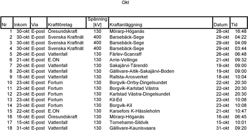 ON 130 Arrie-Vellinge 21-okt 09:32 7 20-okt E-post Vattenfall 130 Sakajärvi-Tärendö 19-okt 09:00 8 20-okt E-post Vattenfall 130 Gällivare-Aitik-Sakajärvi-Boden 19-okt 09:00 9 18-okt E-post Vattenfall