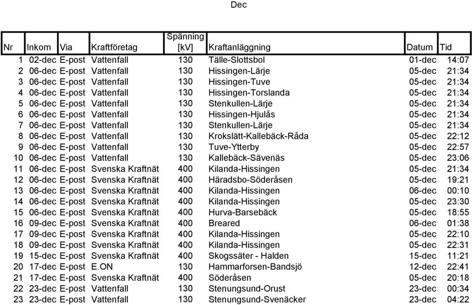 130 Stenkullen-Lärje 05-dec 21:34 8 06-dec E-post Vattenfall 130 Krokslätt-Kallebäck-Råda 05-dec 22:12 9 06-dec E-post Vattenfall 130 Tuve-Ytterby 05-dec 22:57 10 06-dec E-post Vattenfall 130