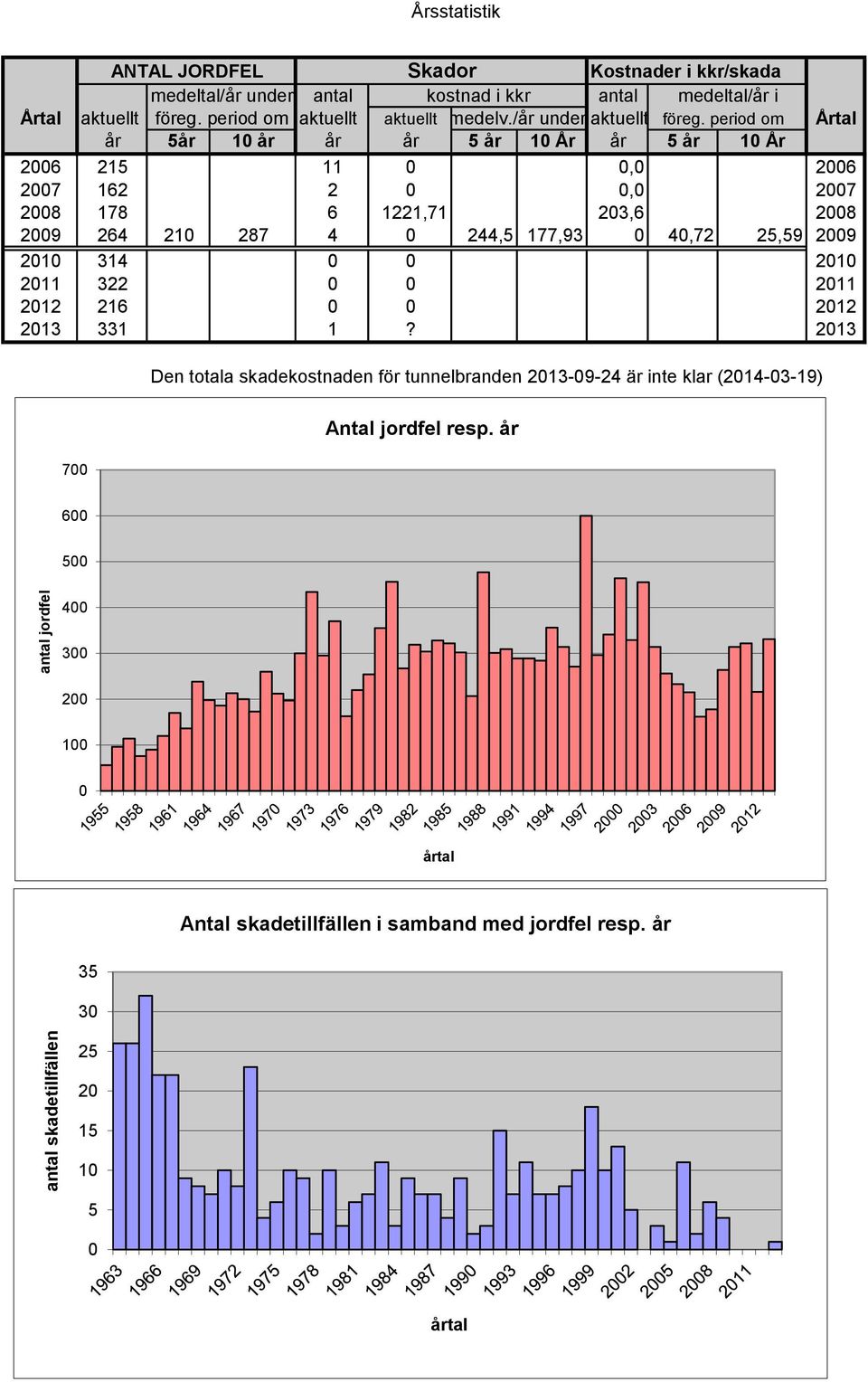 period om Årtal år 5år 10 år år år 5 år 10 År år 5 år 10 År 2006 215 11 0 0,0 2006 2007 162 2 0 0,0 2007 2008 178 6 1221,71 203,6 2008 2009 264 210 287 4 0 244,5 177,93 0 40,72