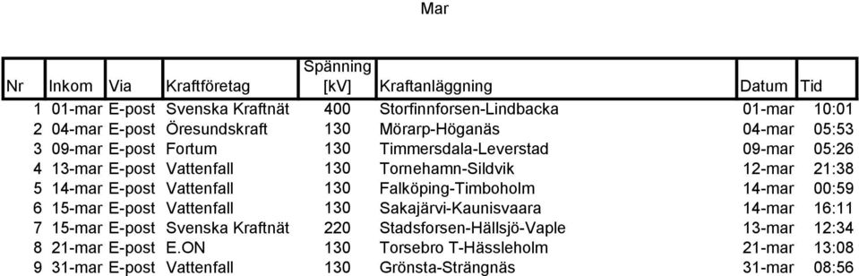 Vattenfall 130 Falköping-Timboholm 14-mar 00:59 6 15-mar E-post Vattenfall 130 Sakajärvi-Kaunisvaara 14-mar 16:11 7 15-mar E-post Svenska Kraftnät