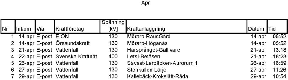 E-post Vattenfall 130 Harsprånget-Gällivare 21-apr 13:18 4 22-apr E-post Svenska Kraftnät 400 Letsi-Betåsen