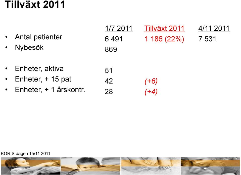 4/11 2011 7 531 Enheter, aktiva Enheter, +
