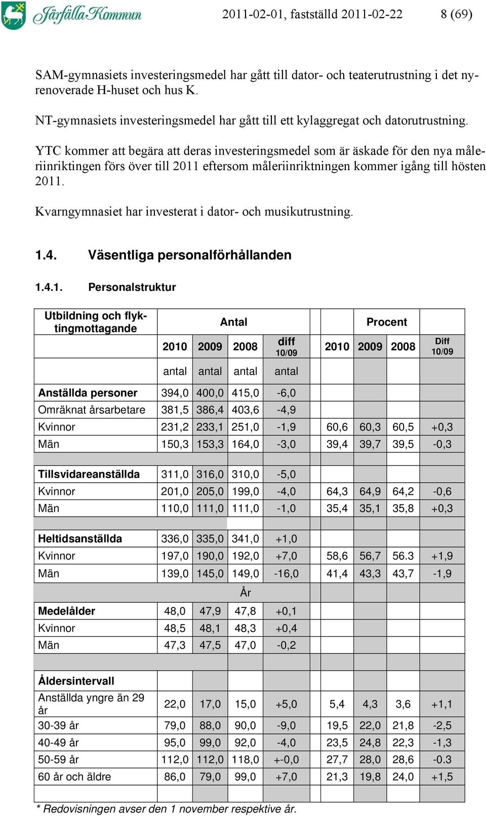 YTC kommer att begära att deras investeringsmedel som är äskade för den nya måleriinriktingen förs över till 2011 eftersom måleriinriktningen kommer igång till hösten 2011.