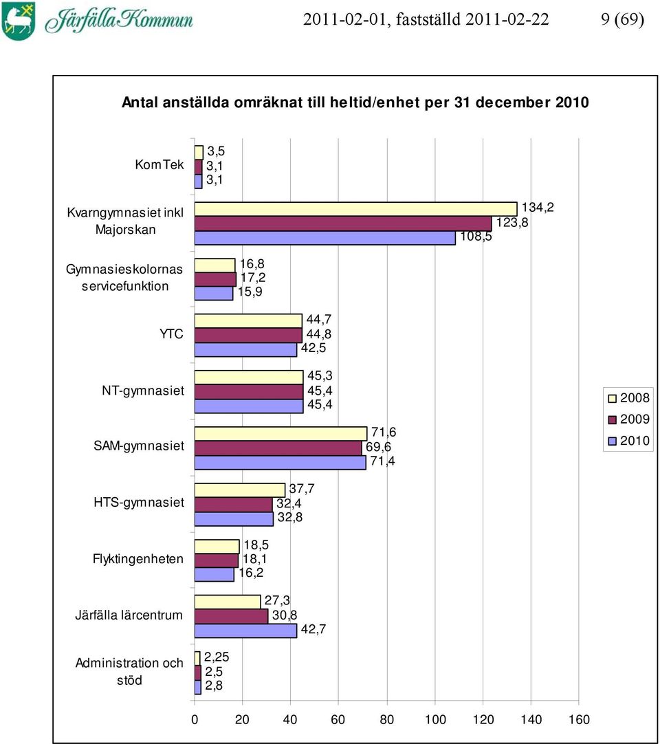 42,5 NT-gymnasiet SAM-gymnasiet 45,3 45,4 45,4 71,6 69,6 71,4 2008 2009 2010 HTS-gymnasiet 37,7 32,4 32,8