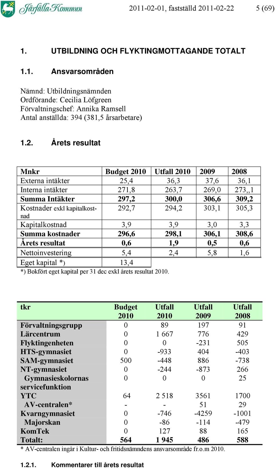 kapitalkostnad 292,7 294,2 303,1 305,3 Kapitalkostnad 3,9 3,9 3,0 3,3 Summa kostnader 296,6 298,1 306,1 308,6 Årets resultat 0,6 1,9 0,5 0,6 Nettoinvestering 5,4 2,4 5,8 1,6 Eget kapital *) 13,4 *)