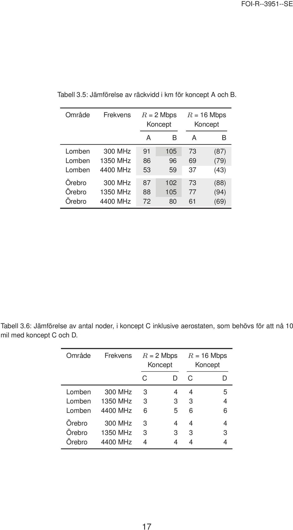Örebro 300 MHz 87 102 73 (88) Örebro 1350 MHz 88 105 77 (94) Örebro 4400 MHz 72 80 61 (69) Tabell 3.
