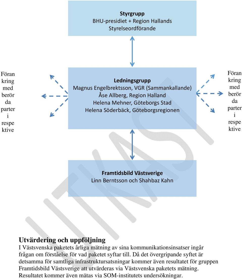 och uppföljning I Västsvenska paketets årliga mätning av sina kommunikationsinsatser ingår frågan om förståelse för vad paketet syftar till.