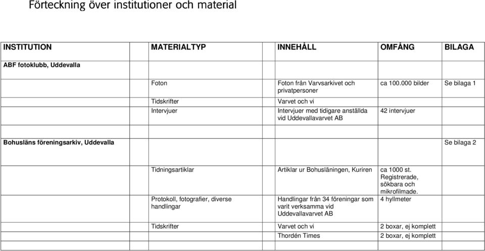 000 bilder Se bilaga 1 42 intervjuer Bohusläns föreningsarkiv, Uddevalla Se bilaga 2 Tidningsartiklar Artiklar ur Bohusläningen, Kuriren ca 1000 st.