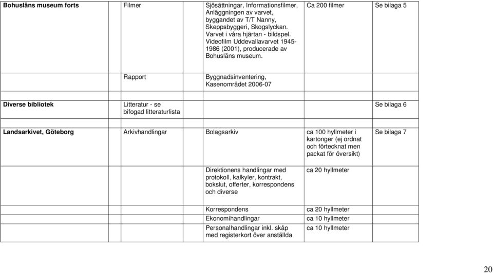 Ca 200 filmer Se bilaga 5 Rapport Byggnadsinventering, Kasenområdet 2006-07 Diverse bibliotek Litteratur - se bifogad litteraturlista Se bilaga 6 Landsarkivet, Göteborg Arkivhandlingar Bolagsarkiv ca