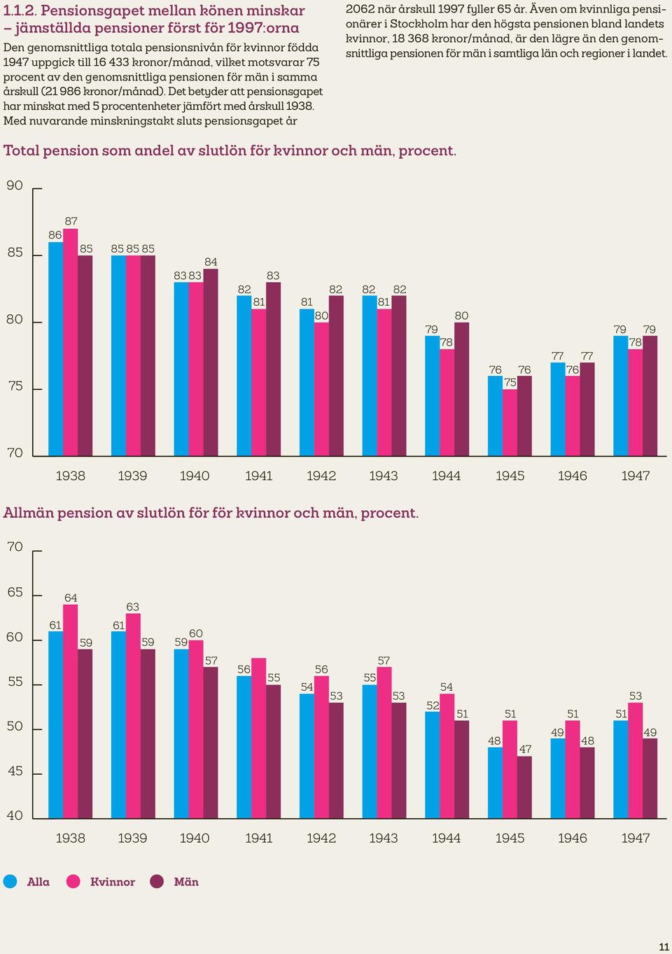 procent av den genomsnittliga pensionen för män i samma årskull (21 986 kronor/månad). Det betyder att pensionsgapet har minskat med 5 procentenheter jämfört med årskull 1938.