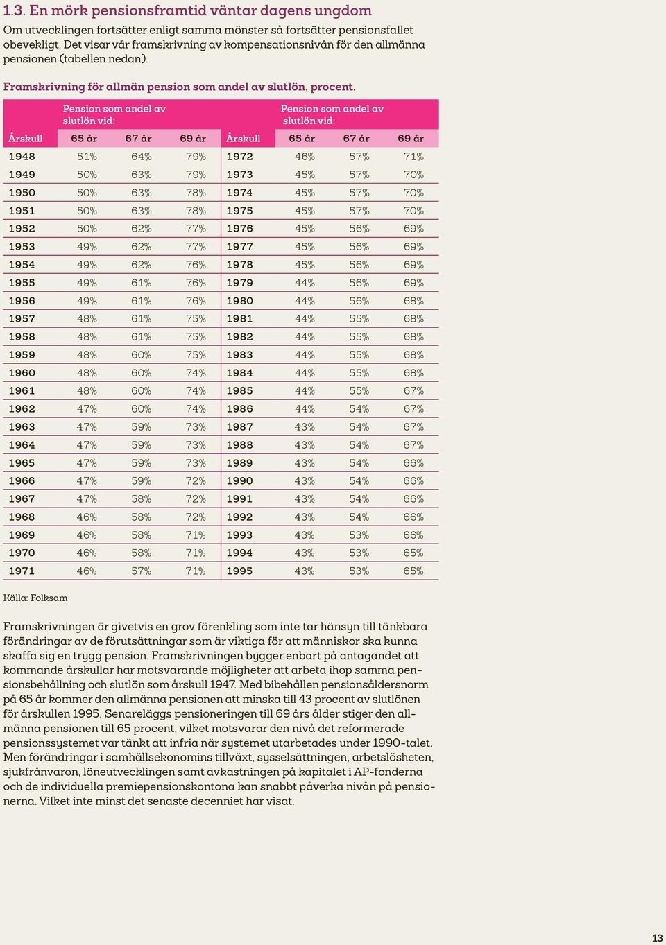 Pension som andel av slutlön vid: Pension som andel av slutlön vid: Årskull 65 år 67 år 69 år Årskull 65 år 67 år 69 år 1948 51% 64% 79% 1972 46% 57% 71% 1949 50% 63% 79% 1973 45% 57% 70% 1950 50%