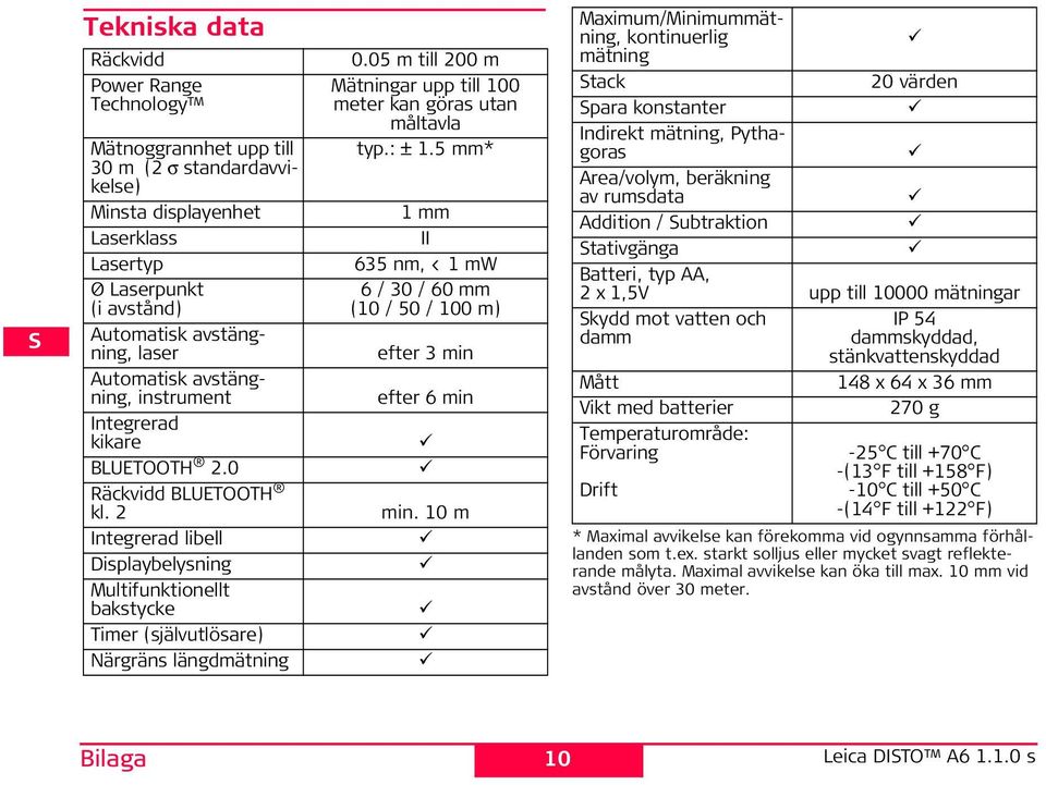 05 m till 200 m Mätningar upp till 100 meter kan göras utan måltavla typ.: ± 1.5 mm* 1 mm 635 nm, < 1 mw 6 / 30 / 60 mm (10 / 50 / 100 m) efter 3 min efter 6 min min.