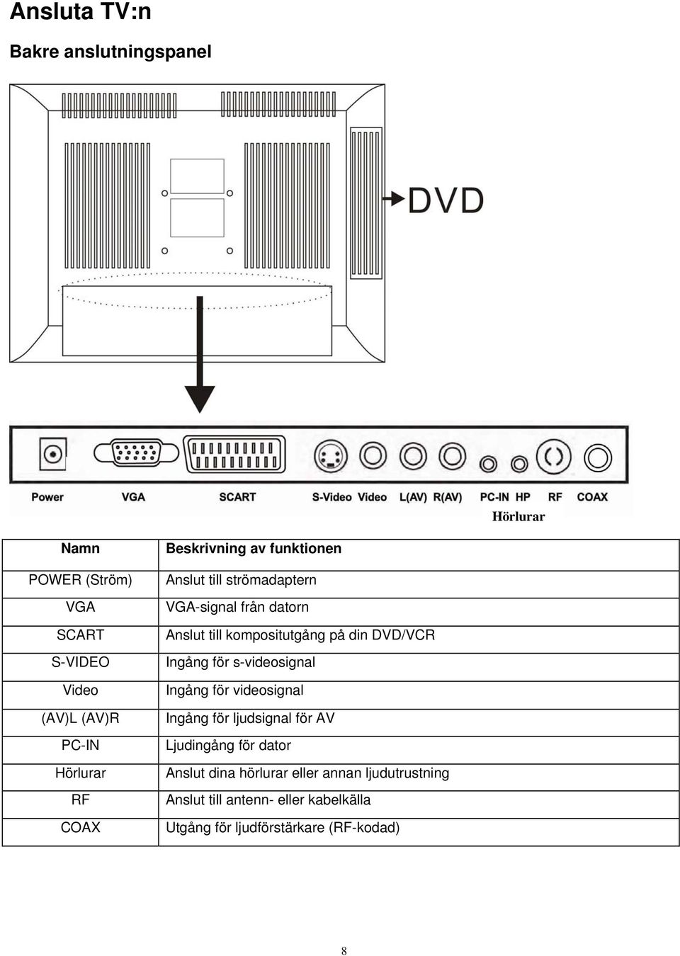 din DVD/VCR Ingång för s-videosignal Ingång för videosignal Ingång för ljudsignal för AV Ljudingång för dator