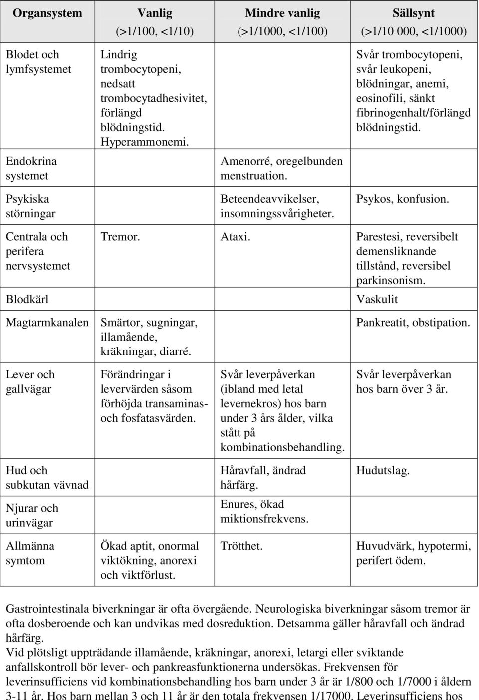 Psykiska störningar Beteendeavvikelser, insomningssvårigheter. Psykos, konfusion. Centrala och perifera nervsystemet Blodkärl Tremor. Ataxi.