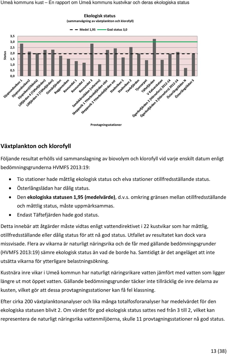 Österlångslädan har dålig status. Den ekologiska statusen 1,95 (medelvärde), d.v.s. omkring gränsen mellan otillfredsställande och måttlig status, måste uppmärksammas.