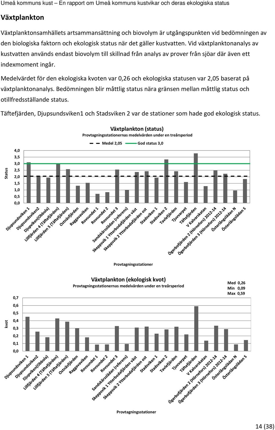 Medelvärdet för den ekologiska kvoten var 0,26 och ekologiska statusen var 2,05 baserat på växtplanktonanalys.