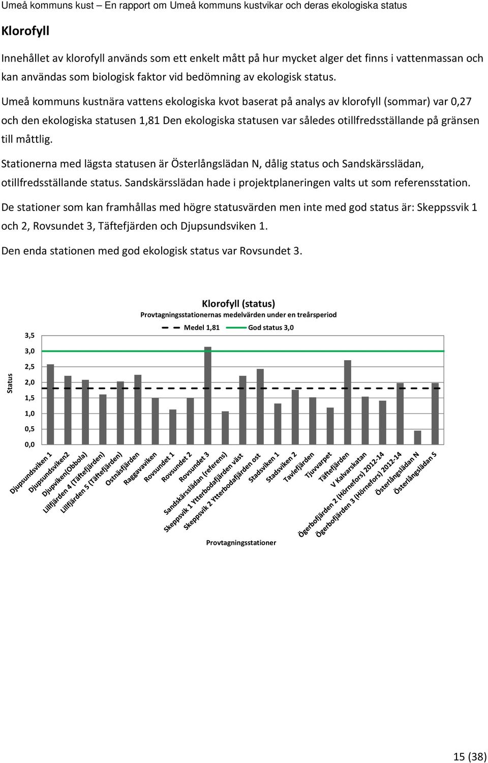 måttlig. Stationerna med lägsta statusen är Österlångslädan N, dålig status och Sandskärsslädan, otillfredsställande status. Sandskärsslädan hade i projektplaneringen valts ut som referensstation.