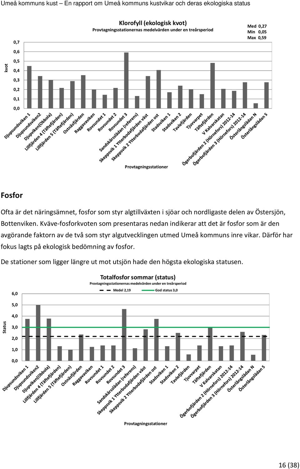 Kväve-fosforkvoten som presentaras nedan indikerar att det är fosfor som är den avgörande faktorn av de två som styr algutvecklingen utmed Umeå kommuns inre vikar.