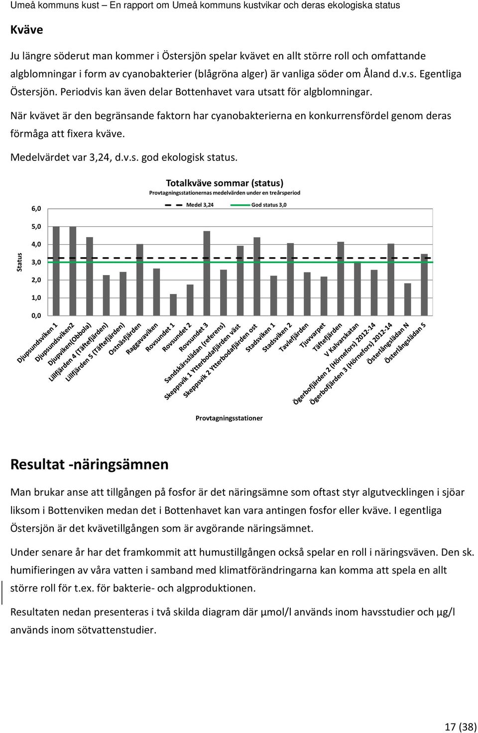 Medelvärdet var 3,24, d.v.s. god ekologisk status.