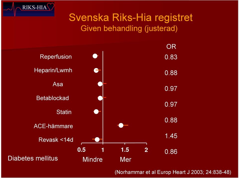 Revask <14d Diabetes mellitus 0.5 1 1.5 2 Mindre Mer OR 0.83 0.