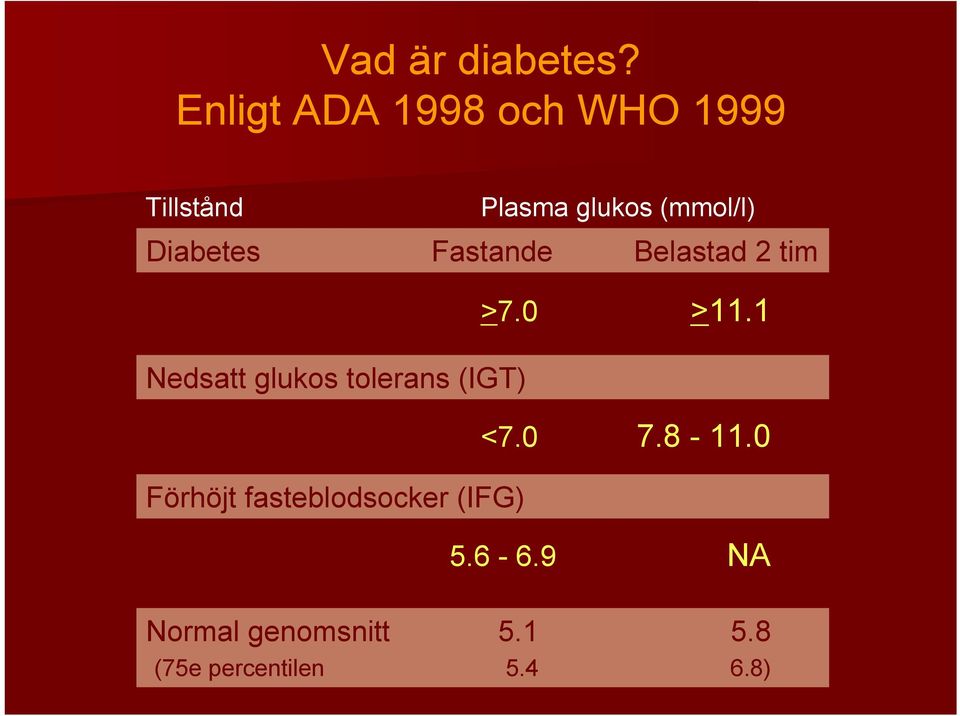 (mmol/l) Fastande Belastad 2 tim Nedsatt glukos tolerans (IGT)