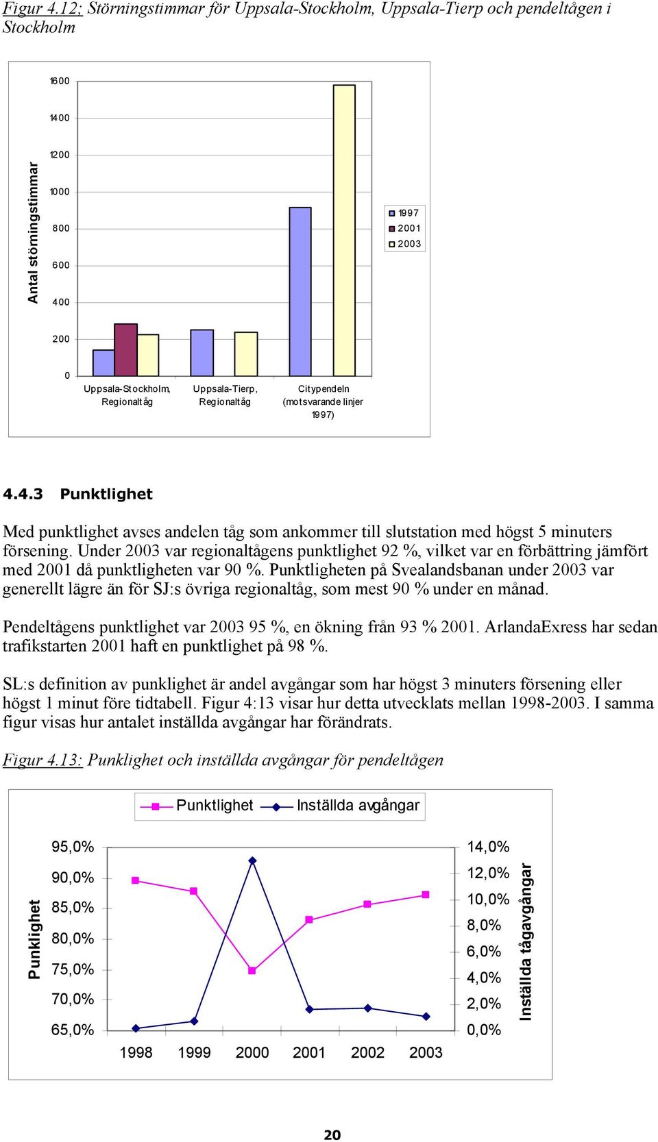 Regionaltåg Uppsala-Tierp, Regionaltåg Citypendeln (motsvarande linjer 19 9 7) 4.4.3 Punktlighet Med punktlighet avses andelen tåg som ankommer till slutstation med högst 5 minuters försening.