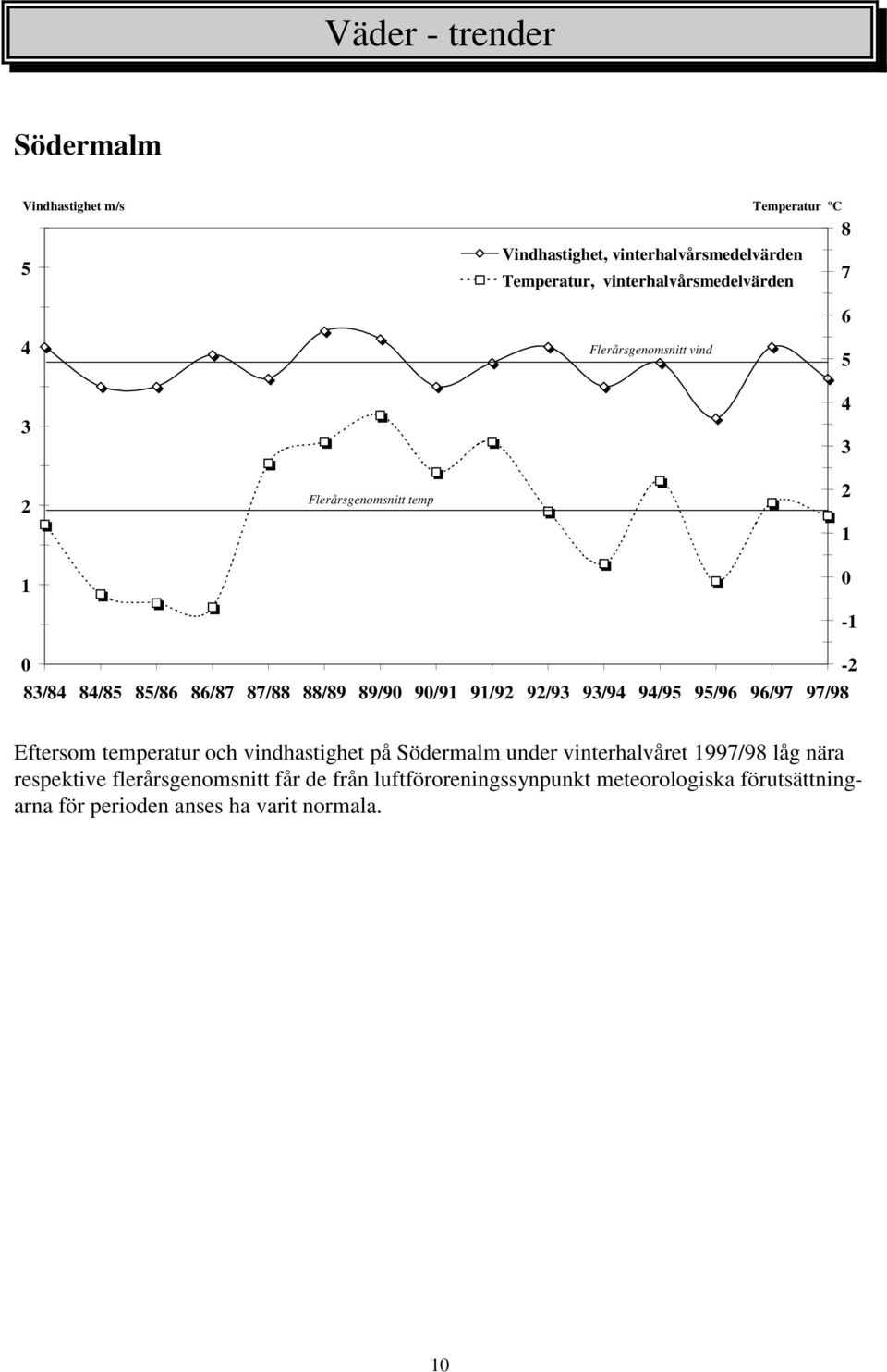 89/9 9/91 91/92 92/93 93/94 94/95 95/96 96/97 97/98-2 Eftersom temperatur och vindhastighet på Södermalm under vinterhalvåret