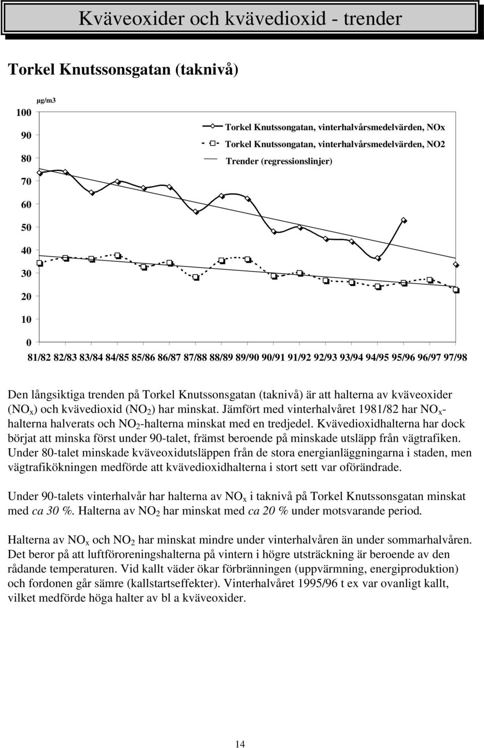 halterna av kväveoxider (NO x ) och kvävedioxid (NO 2 ) har minskat. Jämfört med vinterhalvåret 1981/82 har NO x - halterna halverats och NO 2 -halterna minskat med en tredjedel.