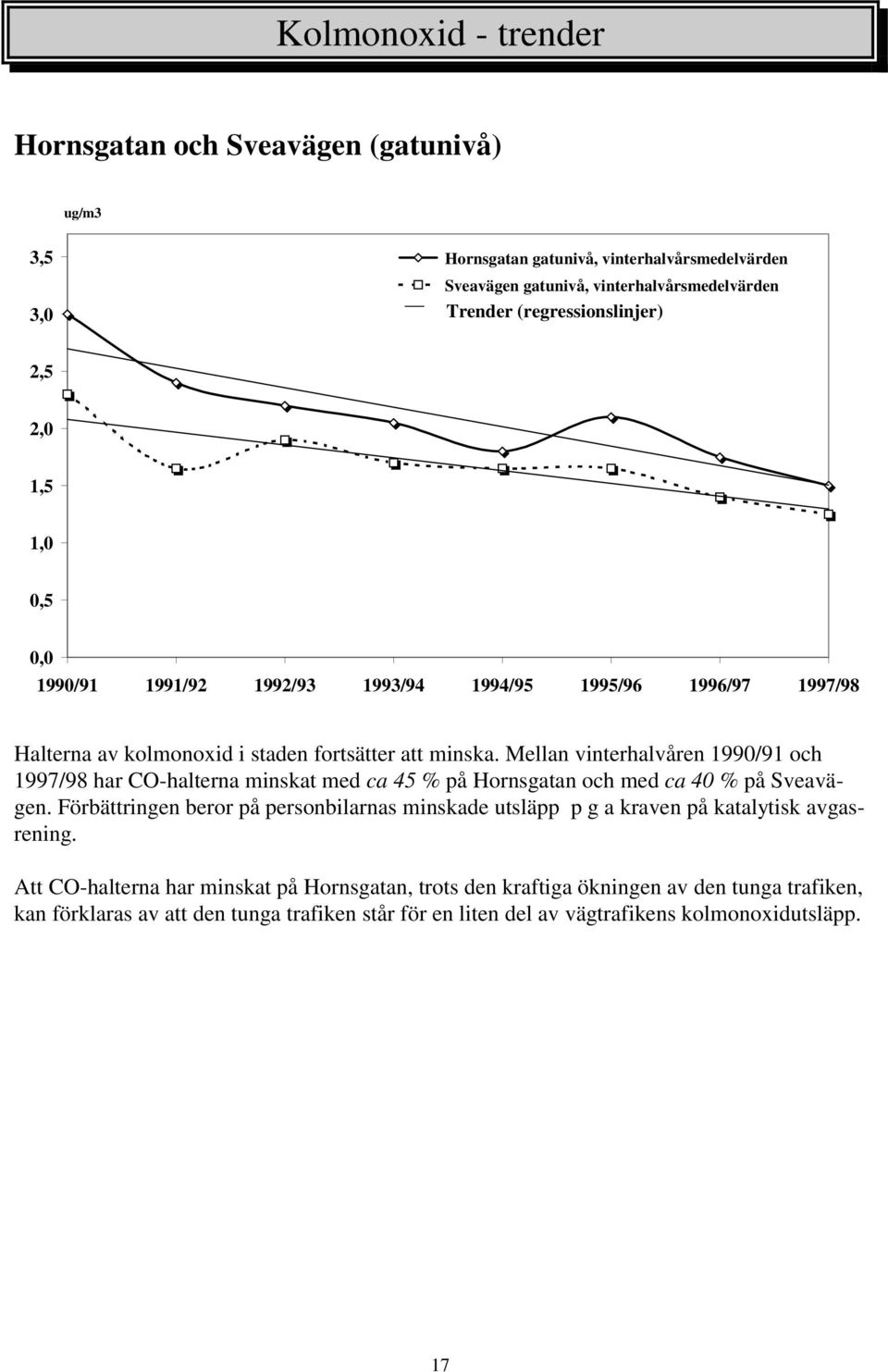 Mellan vinterhalvåren 199/91 och 1997/98 har CO-halterna minskat med ca 45 % på Hornsgatan och med ca 4 % på Sveavägen.